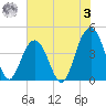 North Dewees Island tide chart for Saturday, June 3, 2023