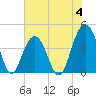 North Dewees Island tide chart for Sunday, June 4, 2023