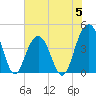North Dewees Island tide chart for Monday, June 5, 2023