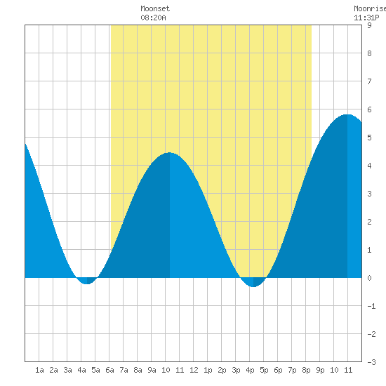 North Dewees Island tide chart for Tuesday, June 6, 2023