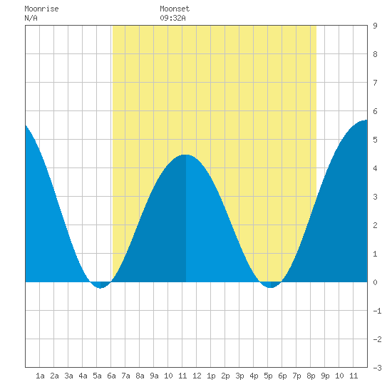 North Dewees Island tide chart for Wednesday, June 7, 2023