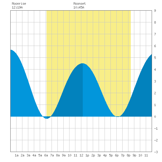 North Dewees Island tide chart for Thursday, June 8, 2023