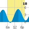 North Dewees Island tide chart for Monday, July 10, 2023