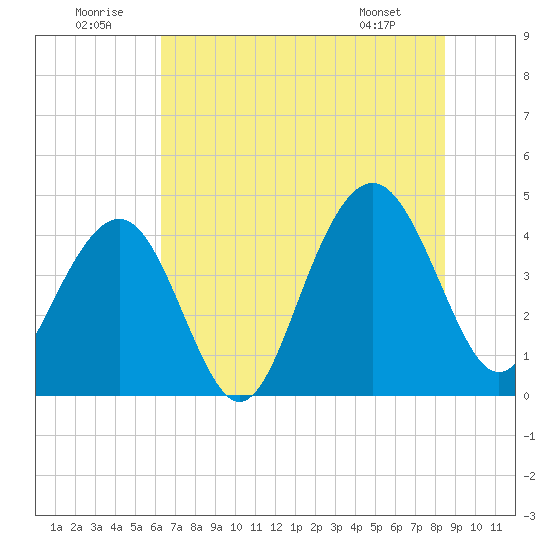 North Dewees Island tide chart for Wednesday, July 12, 2023