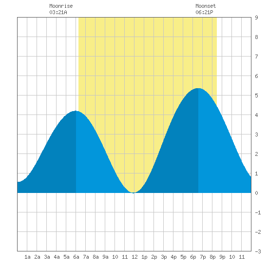 North Dewees Island tide chart for Friday, July 14, 2023