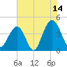North Dewees Island tide chart for Friday, July 14, 2023