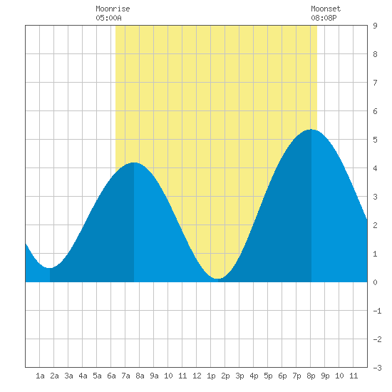 North Dewees Island tide chart for Sunday, July 16, 2023