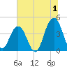 North Dewees Island tide chart for Saturday, July 1, 2023