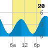 North Dewees Island tide chart for Thursday, July 20, 2023