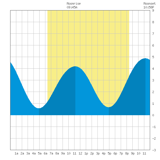 North Dewees Island tide chart for Friday, July 21, 2023