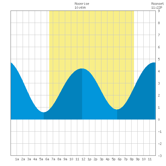 North Dewees Island tide chart for Saturday, July 22, 2023