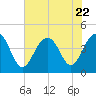 North Dewees Island tide chart for Saturday, July 22, 2023