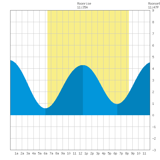 North Dewees Island tide chart for Sunday, July 23, 2023