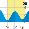 North Dewees Island tide chart for Sunday, July 23, 2023