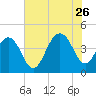 North Dewees Island tide chart for Wednesday, July 26, 2023