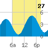 North Dewees Island tide chart for Thursday, July 27, 2023