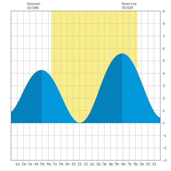 North Dewees Island tide chart for Saturday, July 29, 2023