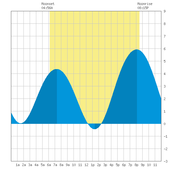 North Dewees Island tide chart for Sunday, July 2, 2023