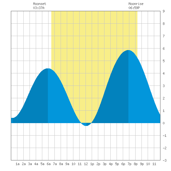 North Dewees Island tide chart for Sunday, July 30, 2023