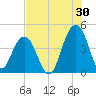 North Dewees Island tide chart for Sunday, July 30, 2023