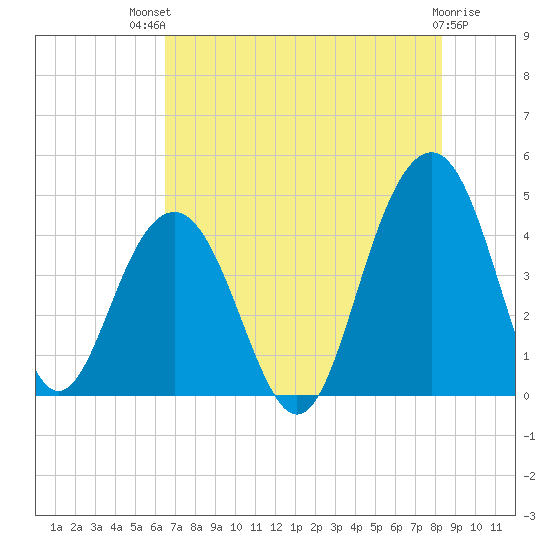 North Dewees Island tide chart for Monday, July 31, 2023
