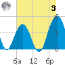 North Dewees Island tide chart for Monday, July 3, 2023