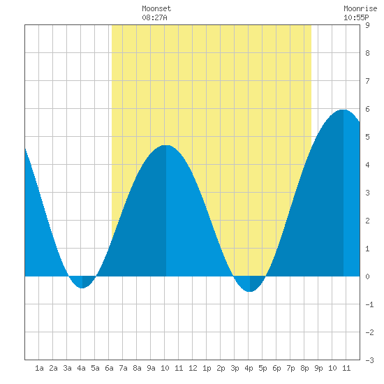 North Dewees Island tide chart for Wednesday, July 5, 2023