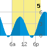North Dewees Island tide chart for Wednesday, July 5, 2023