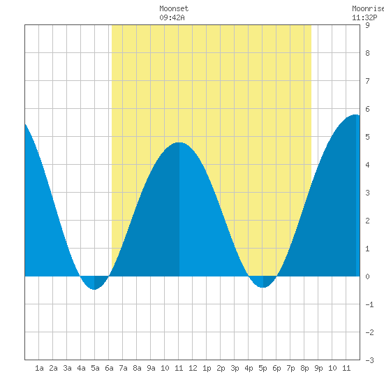 North Dewees Island tide chart for Thursday, July 6, 2023