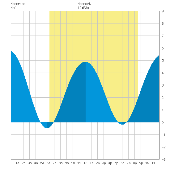 North Dewees Island tide chart for Friday, July 7, 2023