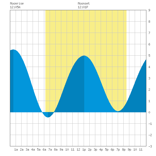 North Dewees Island tide chart for Saturday, July 8, 2023