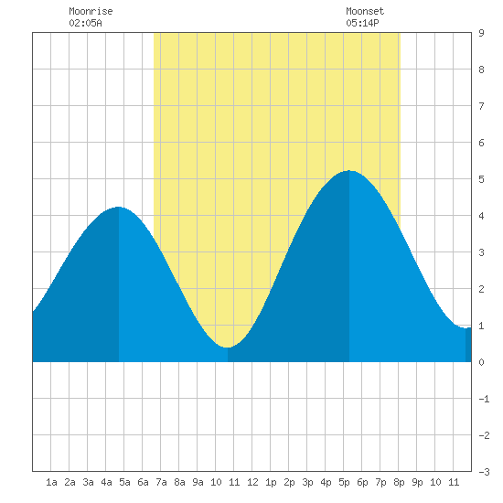North Dewees Island tide chart for Friday, August 11, 2023