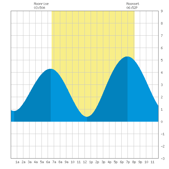 North Dewees Island tide chart for Sunday, August 13, 2023