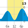 North Dewees Island tide chart for Sunday, August 13, 2023