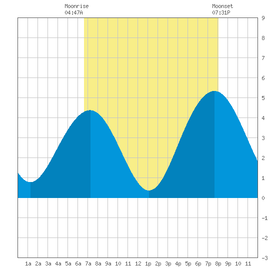 North Dewees Island tide chart for Monday, August 14, 2023