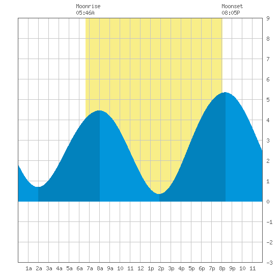 North Dewees Island tide chart for Tuesday, August 15, 2023