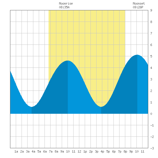 North Dewees Island tide chart for Friday, August 18, 2023