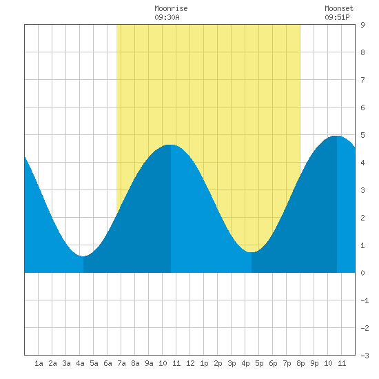 North Dewees Island tide chart for Saturday, August 19, 2023