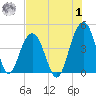 North Dewees Island tide chart for Tuesday, August 1, 2023