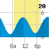 North Dewees Island tide chart for Sunday, August 20, 2023