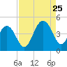North Dewees Island tide chart for Friday, August 25, 2023