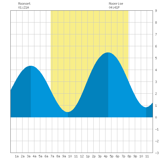 North Dewees Island tide chart for Saturday, August 26, 2023