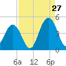 North Dewees Island tide chart for Sunday, August 27, 2023