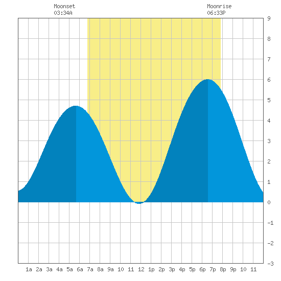 North Dewees Island tide chart for Monday, August 28, 2023