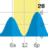 North Dewees Island tide chart for Monday, August 28, 2023