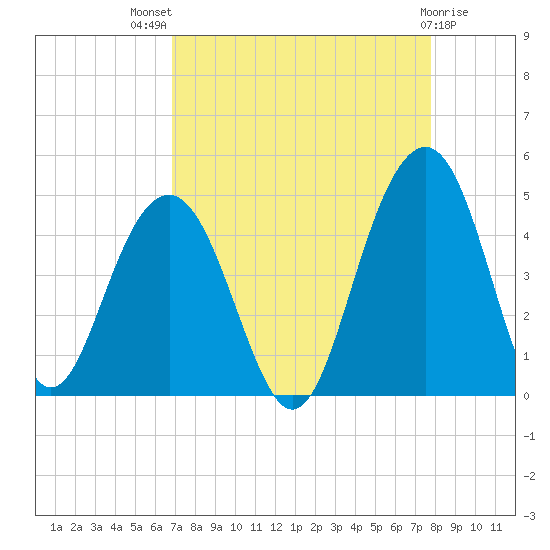 North Dewees Island tide chart for Tuesday, August 29, 2023