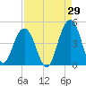 North Dewees Island tide chart for Tuesday, August 29, 2023