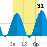 North Dewees Island tide chart for Thursday, August 31, 2023