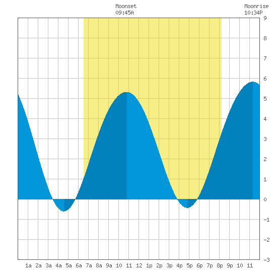 North Dewees Island tide chart for Friday, August 4, 2023