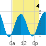 North Dewees Island tide chart for Friday, August 4, 2023